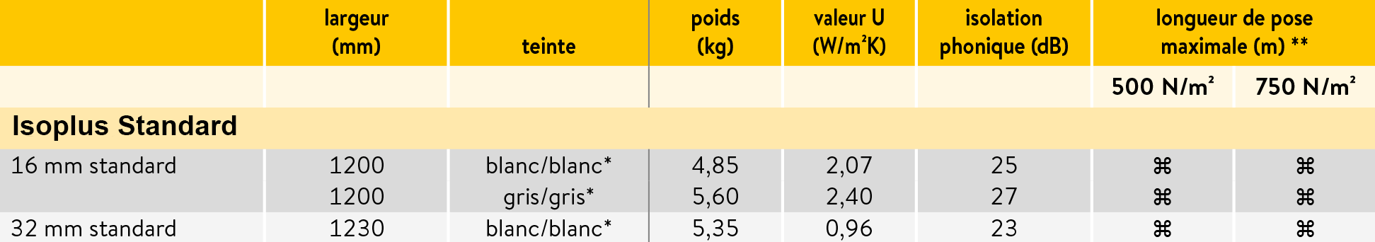 Caractéristique panneau sandwich IsoPlus Standard