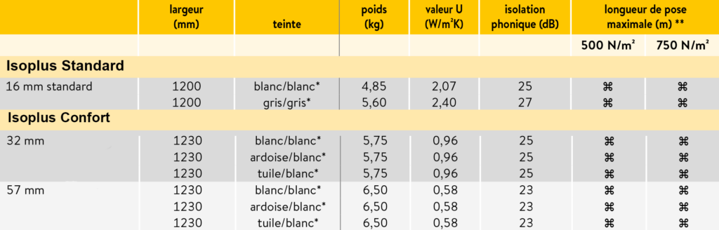 Matériaux & Produits pour réparer ou remplacer votre toiture de véranda